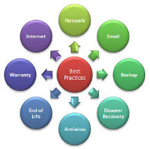 Best Practice Assessment